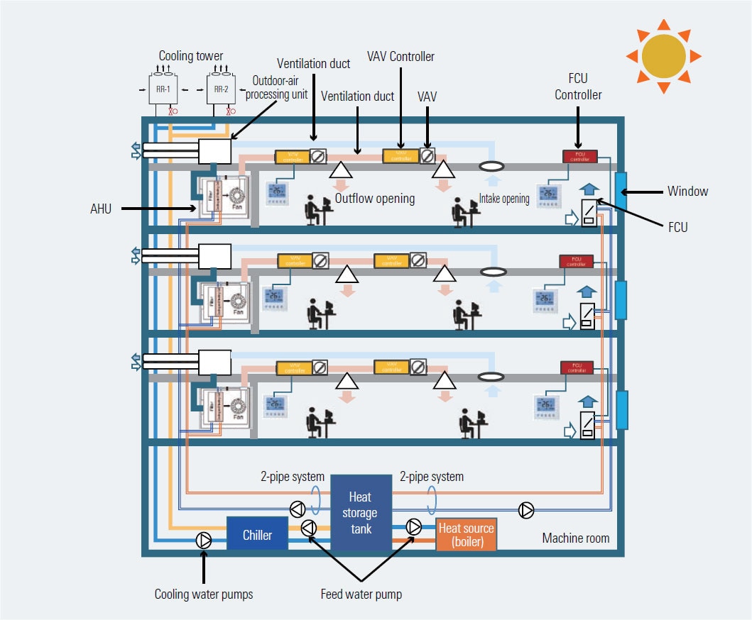 types of hvac systems